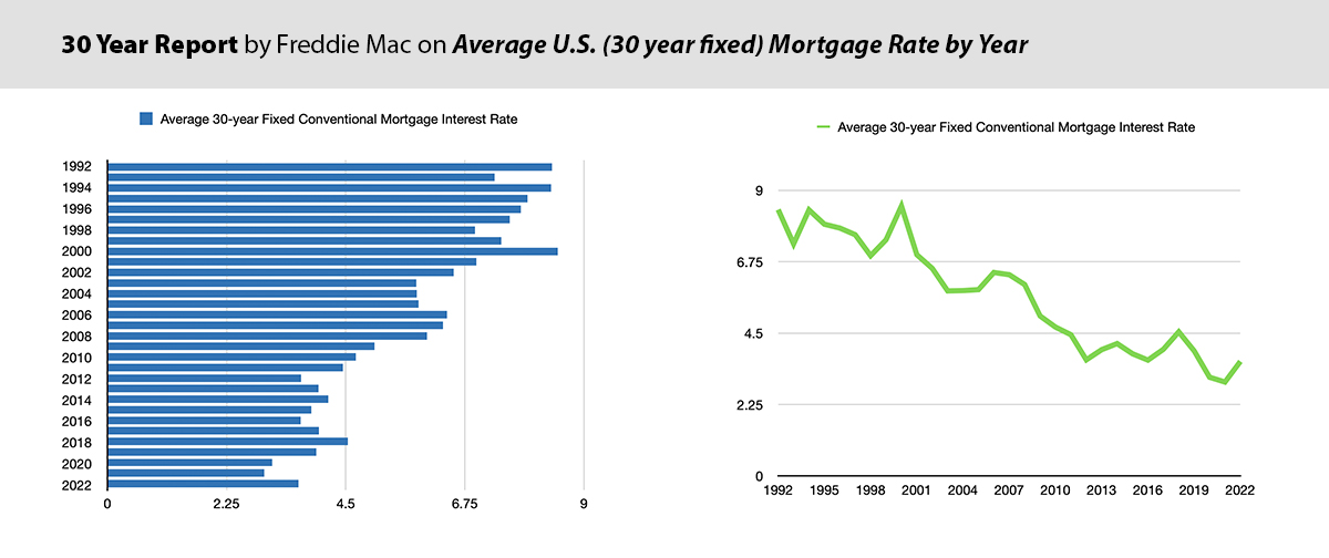 mortgage interest rates 1992 -2022